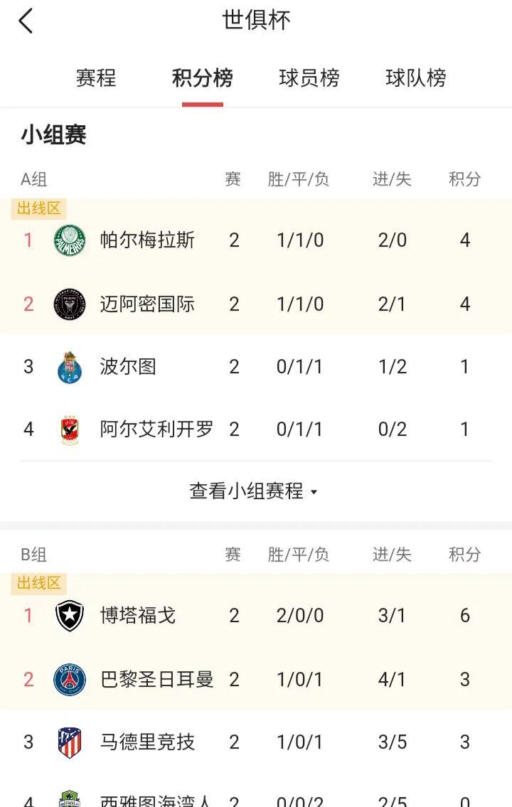 真的想不到南美球队如此强大，世俱杯一共8组，南美6支球队分在6组就霸占4组第1的