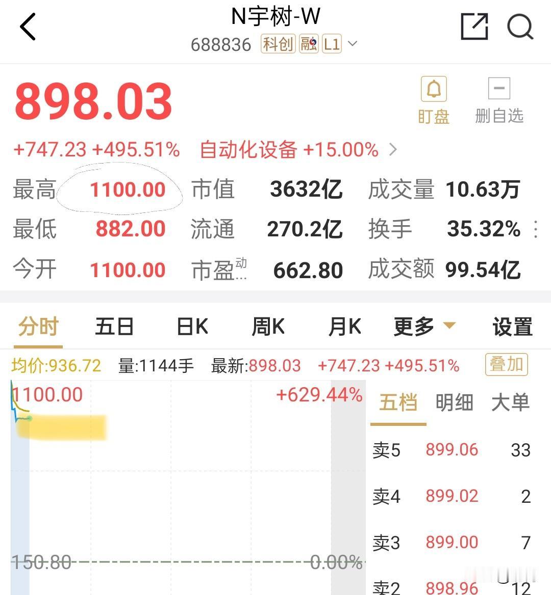 估计肠子都悔青了吧！今天宇树科技上市了，大家猜猜涨了多少？之前看见新闻说有8