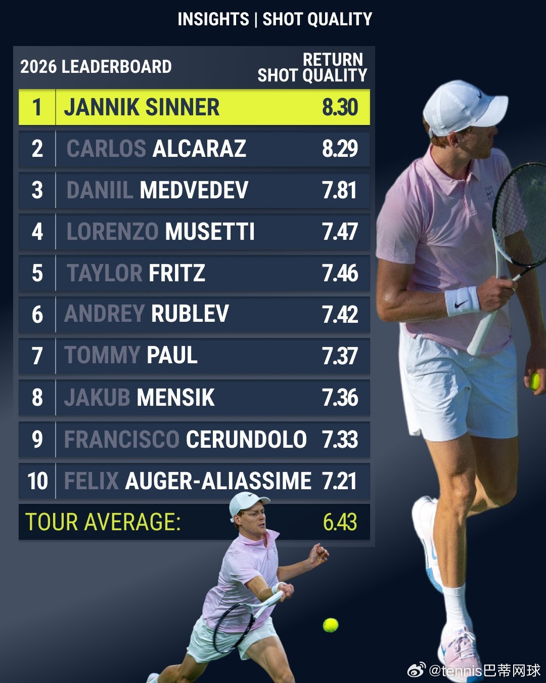 📊2026ATP击球质量排行榜✅正手榜首：🇪🇸阿尔卡拉斯👑‼️：