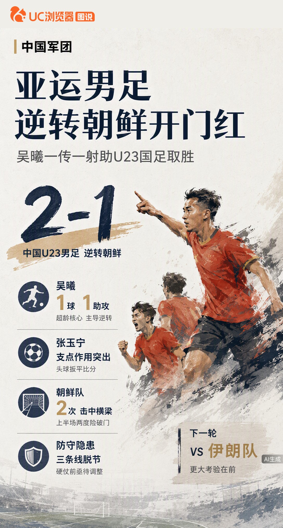 亚运男足2-1逆转朝鲜取开门红！吴曦一传一射主导翻盘，但对手两中横梁、防线脱节，下轮战伊朗前隐患得抓
