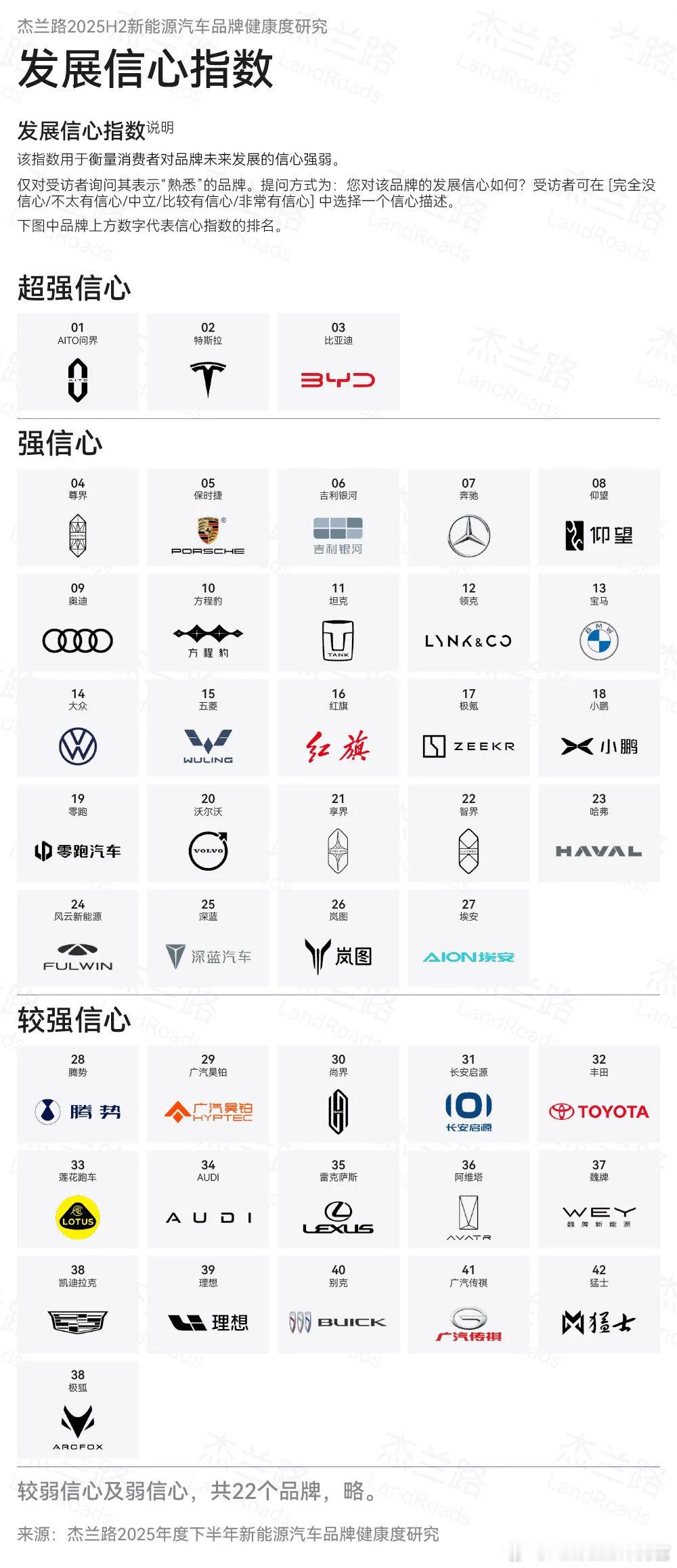 杰兰路统计的新能源品牌发展信心指数，问界、特斯拉、比亚迪排前三AutoLab