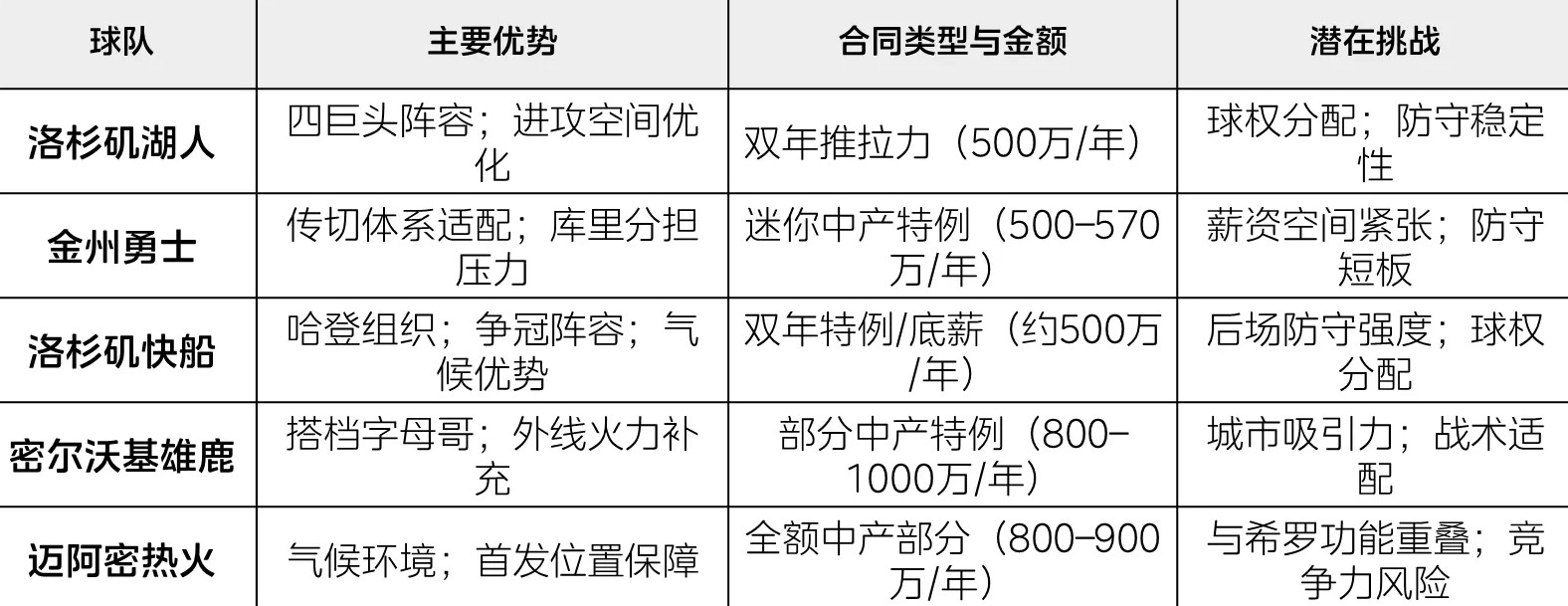 一开始以为湖人能给比尔的合同，相比其他球队会最小，原来仔细一看，其实市场上比尔几
