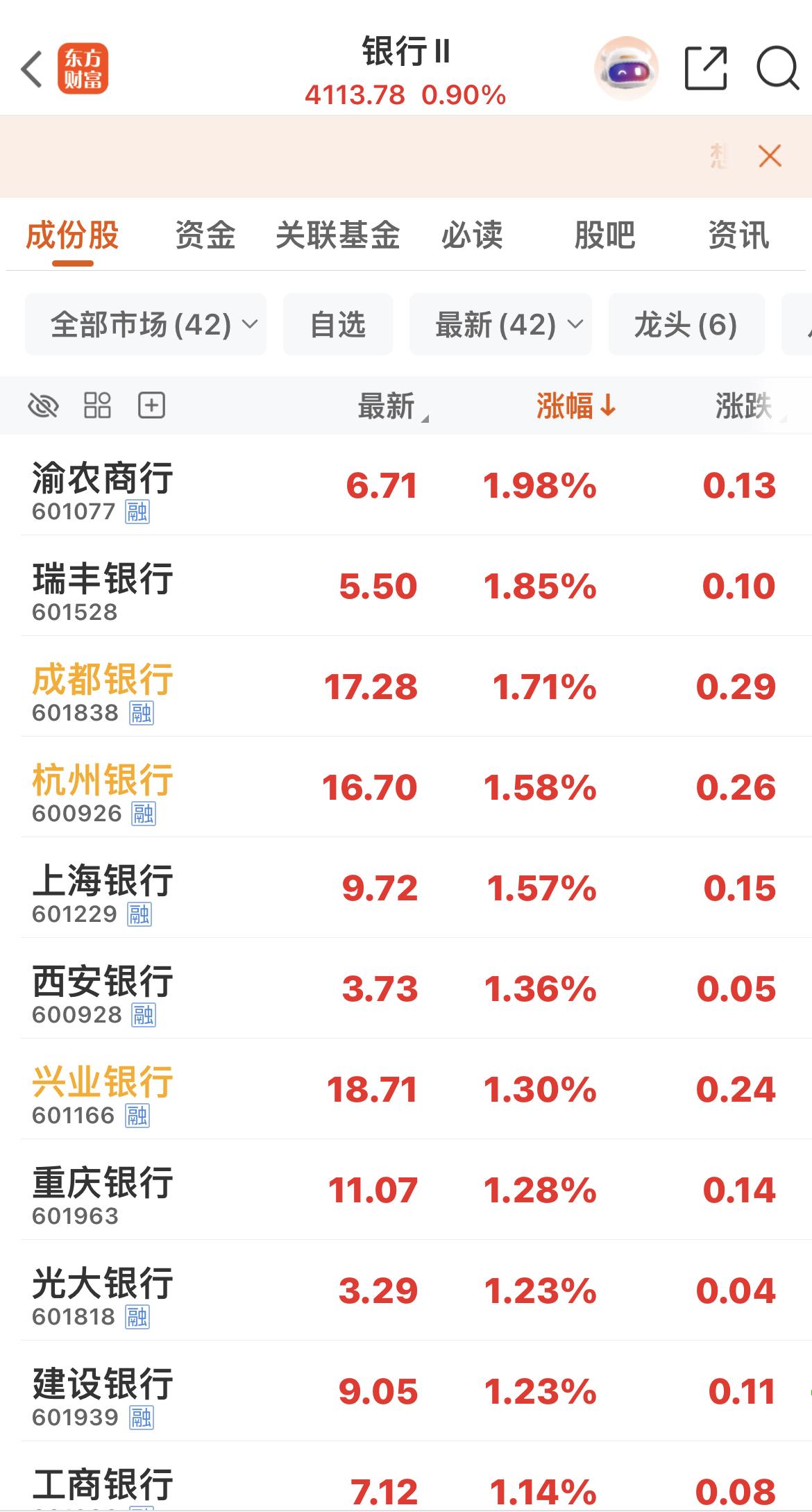 今天银行股全线普涨，42只银行股里41只上涨，只有宁波银行下跌，这种盘面非常稳健