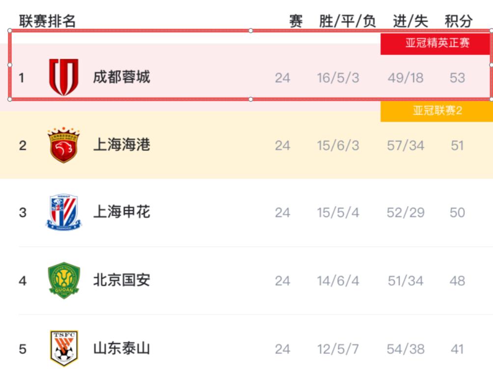 联赛冠军才是命！这是我最想对蓉城将士说的话！打亚冠，放轻松；别拼命，别伤停；球迷