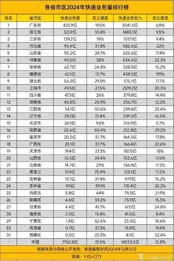 2024年各省快递量排名：广东、浙江一骑绝尘，安徽位列第七。