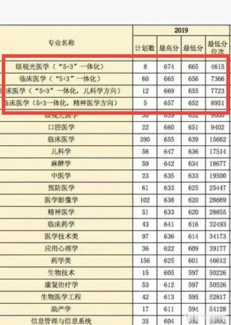 有人说建议大学招生对临床医学专业要减半！确保临床医学毕业生有岗位，如警校招生制度