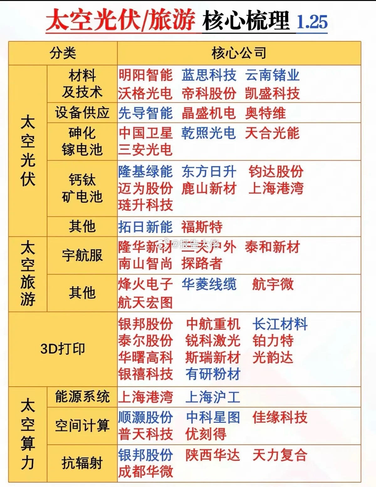 太空光伏+太空旅游，核心梳理！1.太空光伏：材料技术，砷化镓电池，钙钛矿电池2.