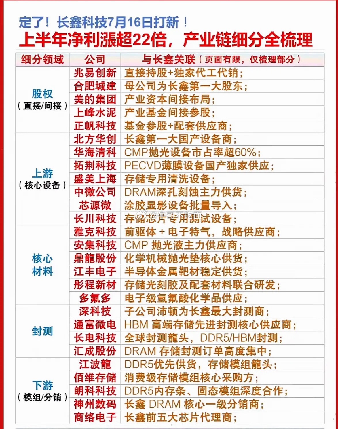 长鑫科技这次可真是在科技圈和金融圈狠狠刷了一波存在感！7月16日科创板开启