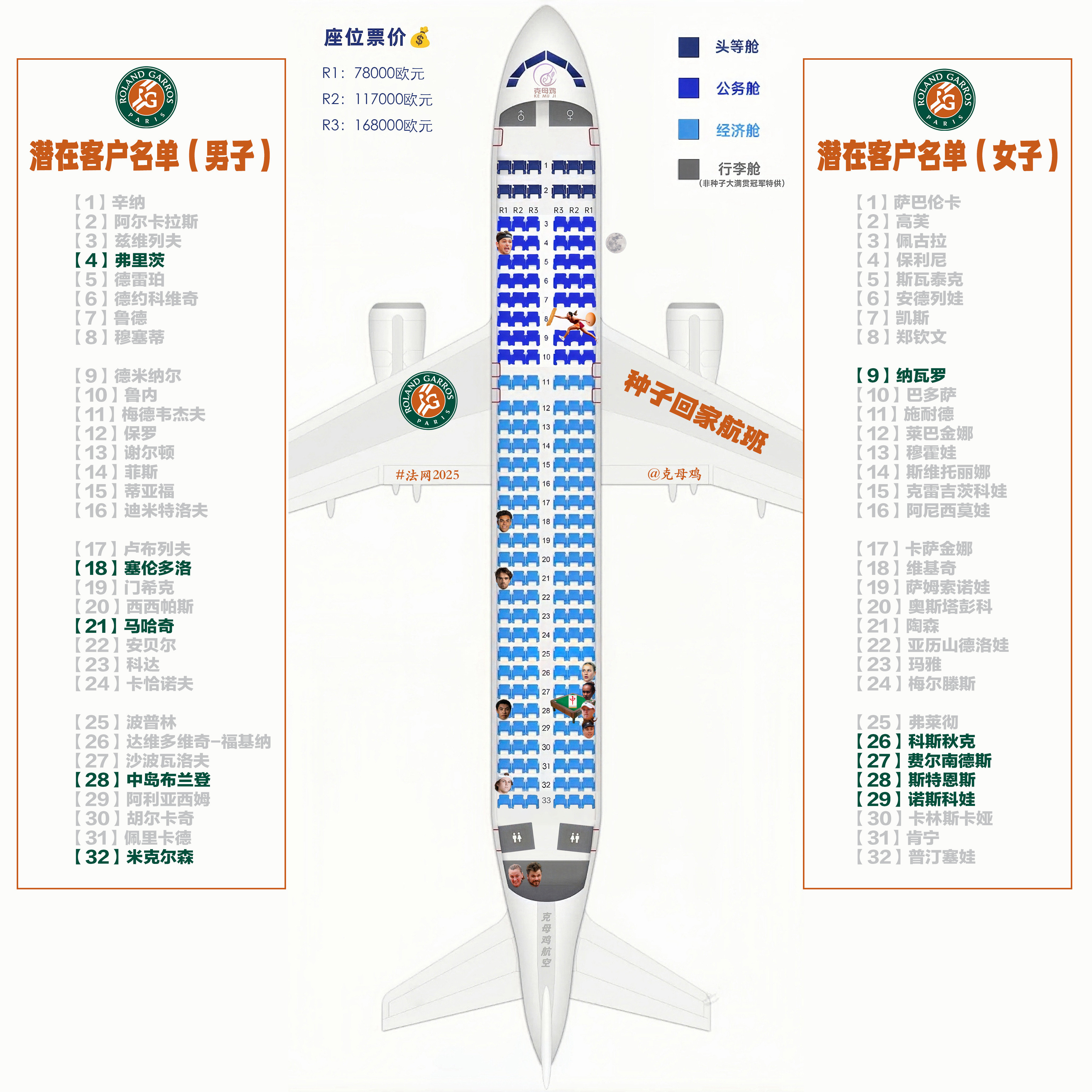 【2025法网种子回家航班第2️⃣天售票情况✈️】第二天本航班虽然只卖出三张票