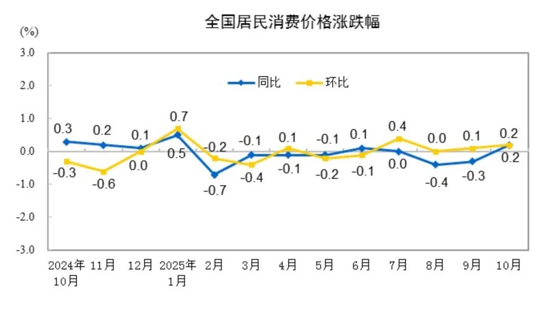 年内首次转正! 国家统计局发布重要数据