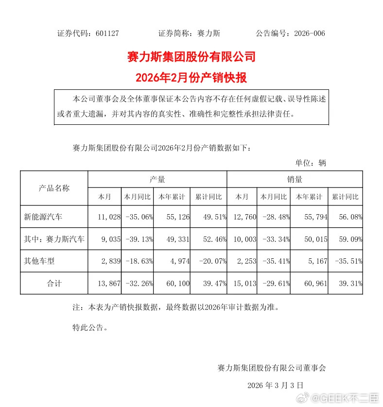 赛力斯集团今日发布了最新的2026年2月份产销快报。赛力斯2月新能源销量