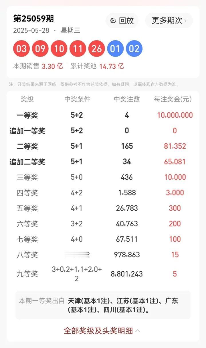 5月28号星期三，大乐透开奖号码：03、09、10、11、26—01、02。本期