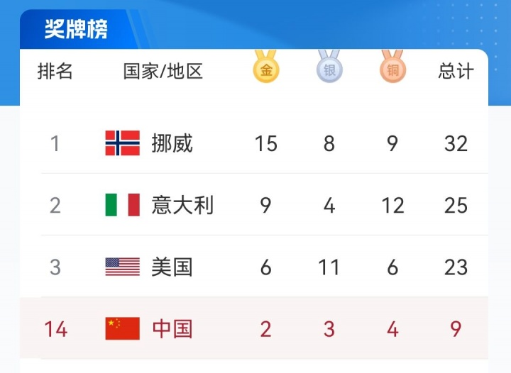 第12个比赛日战罢! 冬奥奖牌榜: 中国2金3银4铜升至第14