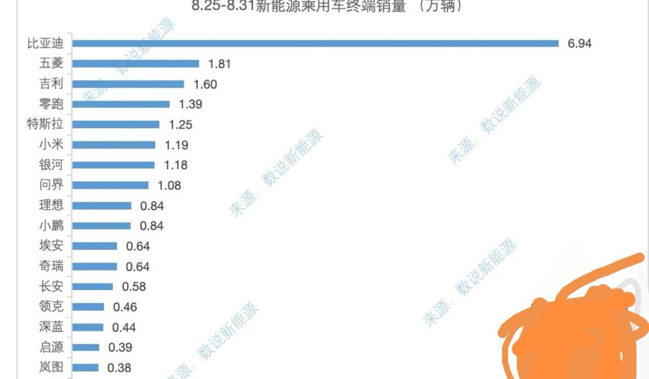 上周新能源车上险量数据出炉，2025年第35周（8.25-8.31）。1，销