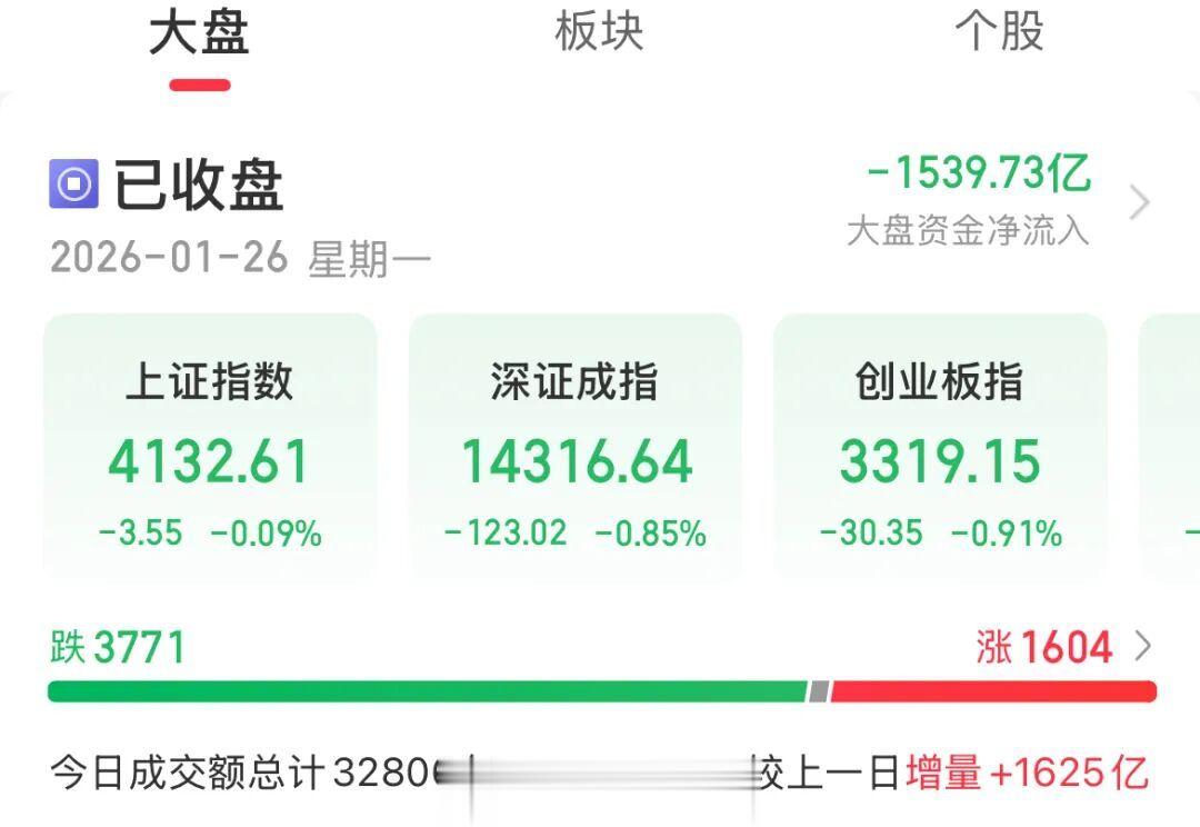 变量来袭! 今天A股三大指数集体调整!