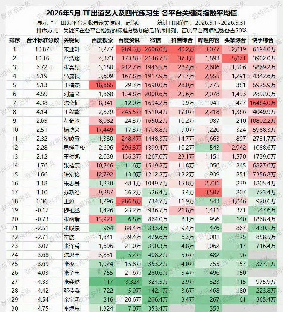 宋亚轩连续四个月各平台数据牛就一个字、我只说一次。