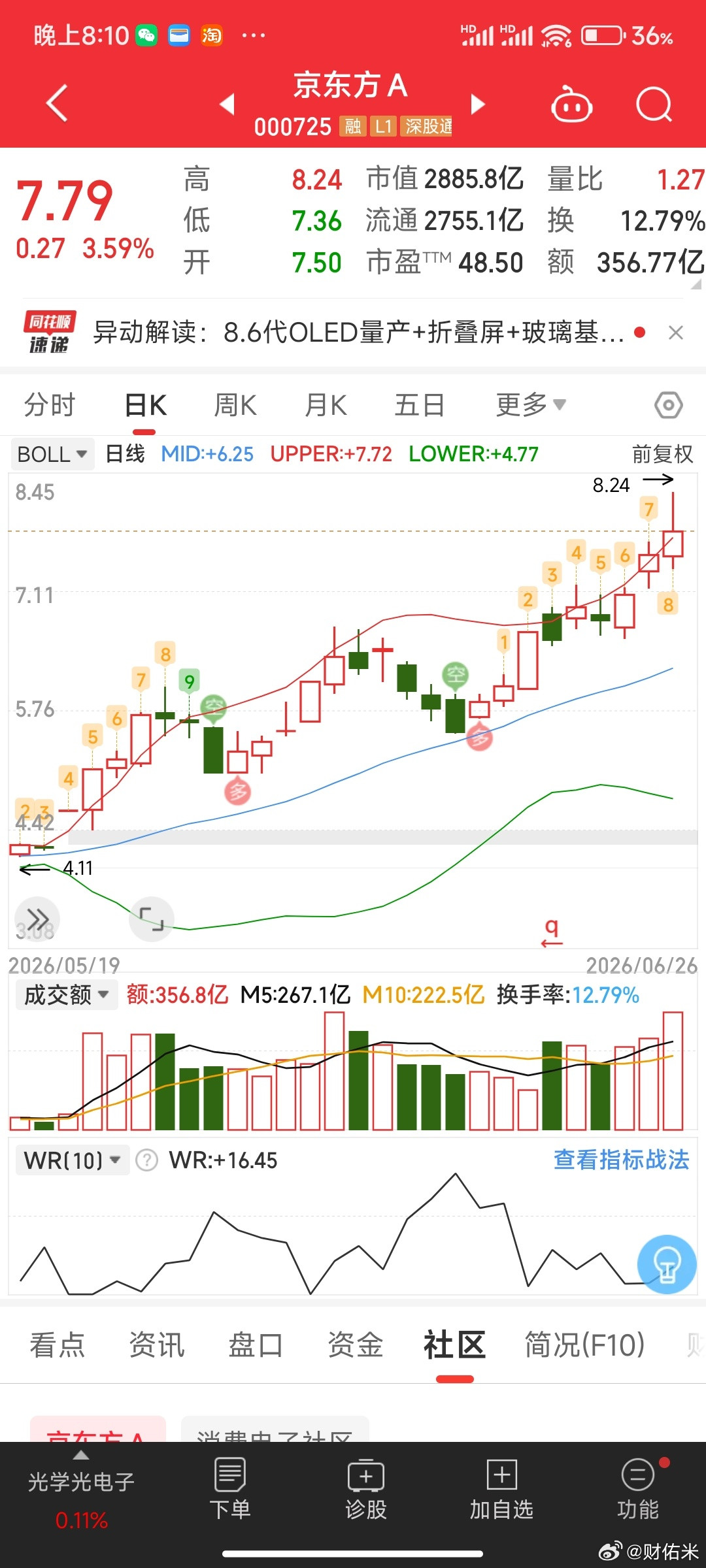 京东方A这个图是不是非常好，唯一瑕疵就是高9。周一去还不是去？