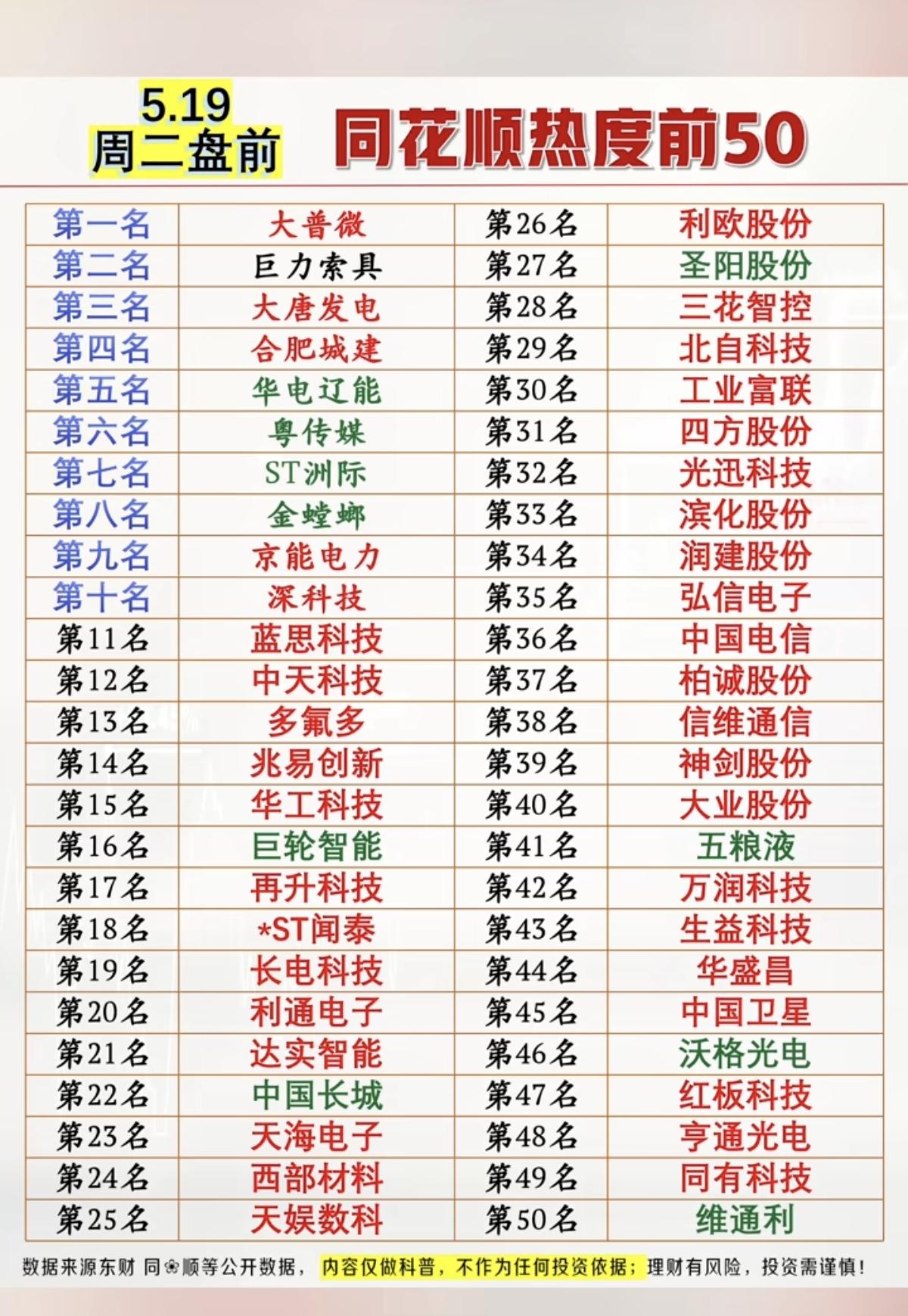 5.19周二成交活跃个股+人气热度榜TOP50！1.存储芯片+AI算力