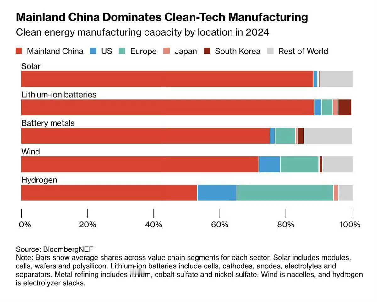 彭博社的数据显示：中国制造了全球大约80%的太阳能电池板、60%的风力涡轮机、7