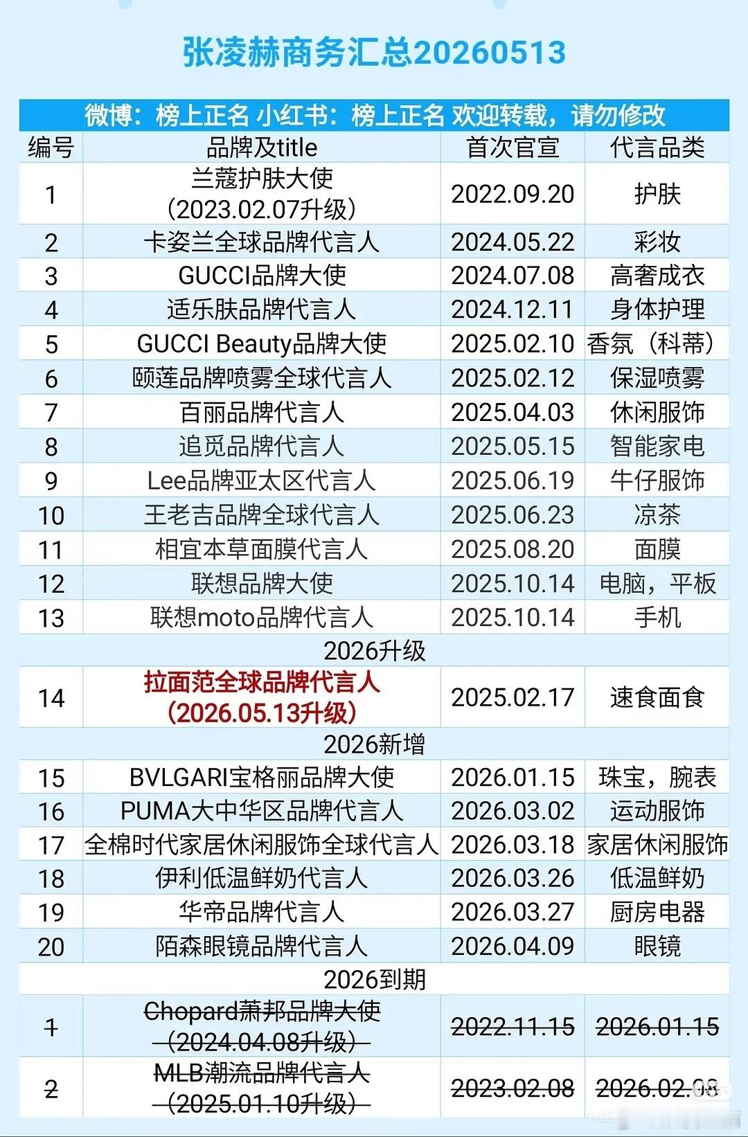 张凌赫居然有这么多商务，他资源还挺好的