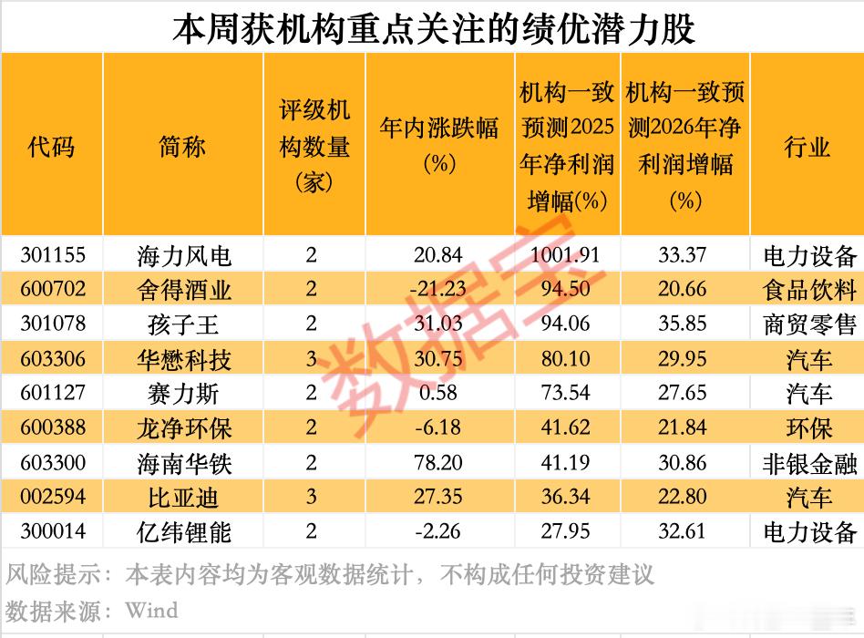 A股机构重点关注的绩优潜力股名单​​​