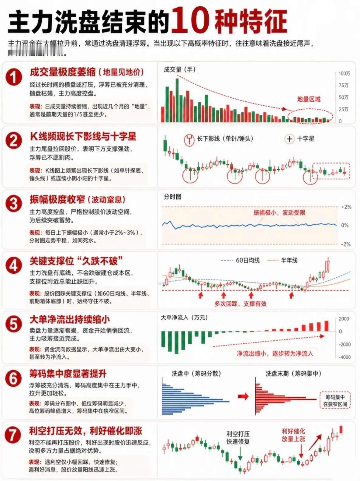 主力洗盘结束的十种特征
