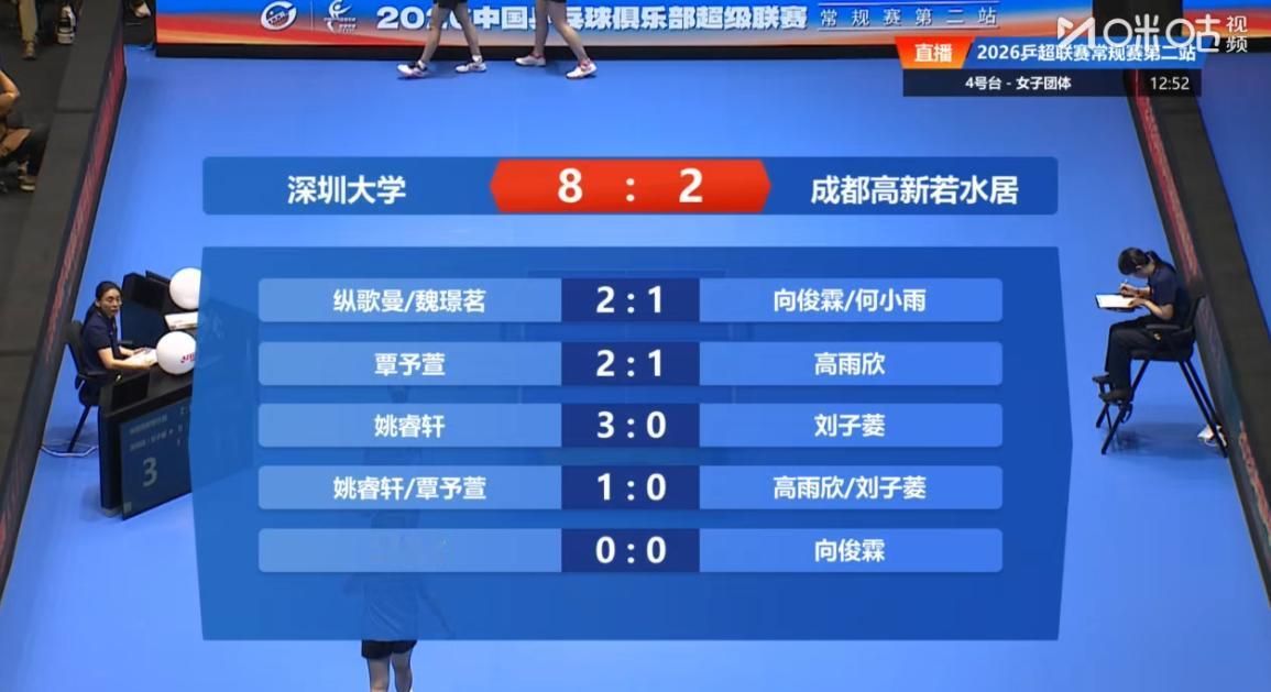 深圳大学8-2拿下成都高新若水居，莎莎绝对是第一大功臣，首轮双打，纵歌曼