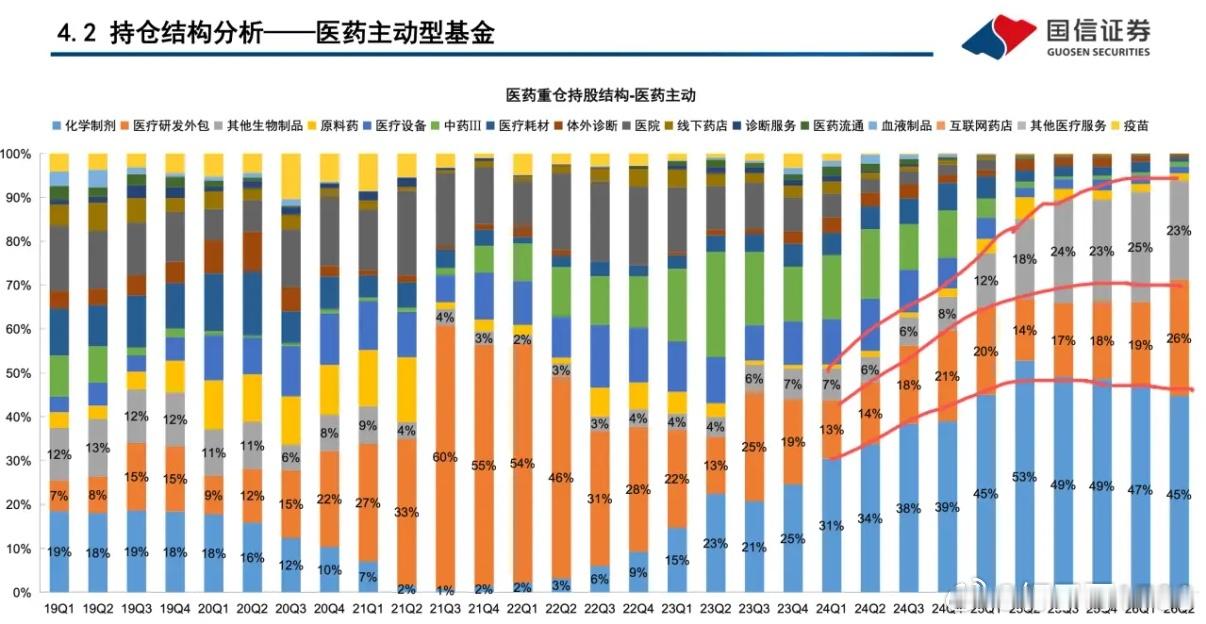 公募基金二季度医药行业只加仓了两个方向，一个是CXO，一个是生物制品，在主动型
