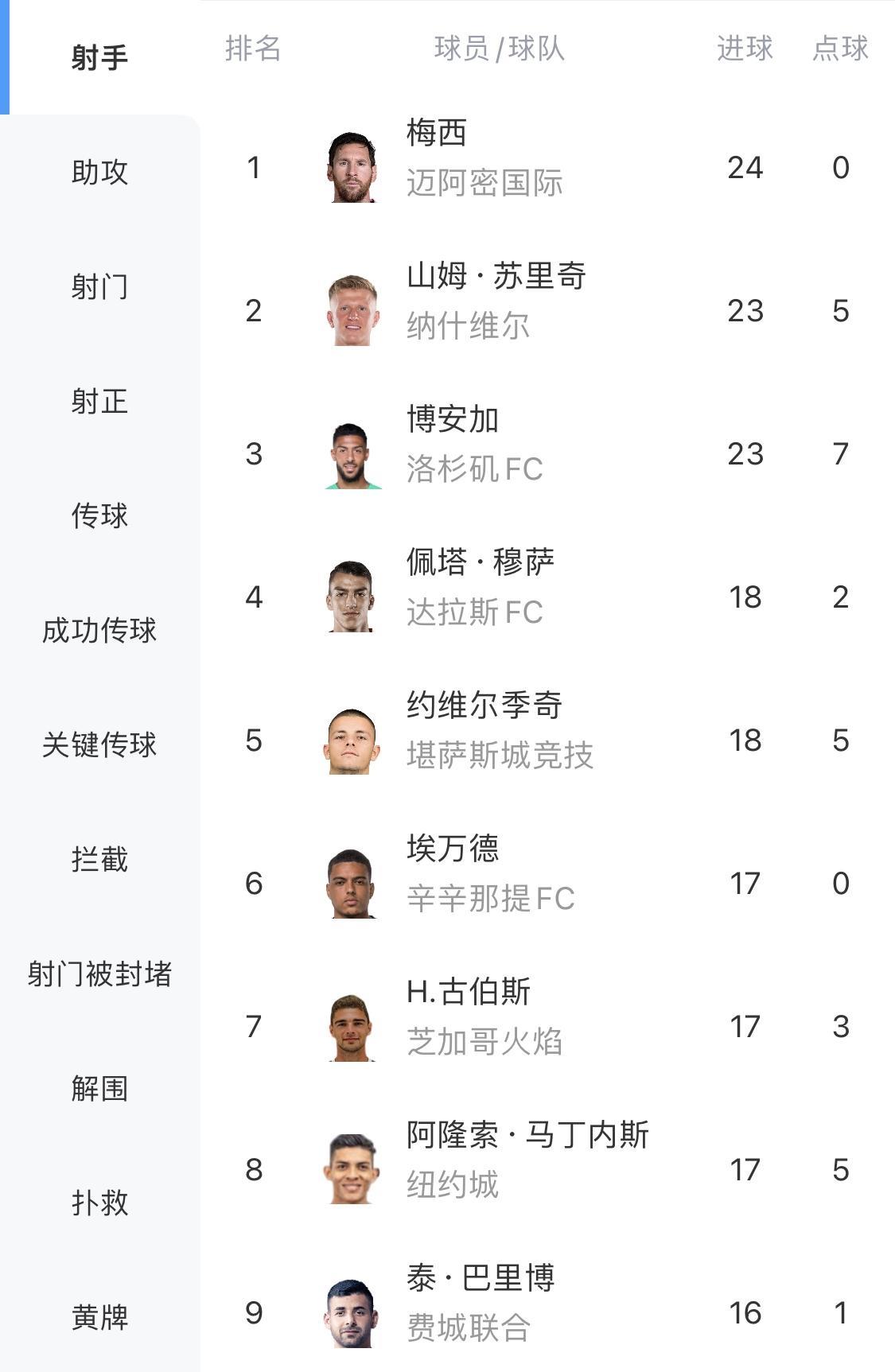 梅球王能否双双霸榜？梅西24球0点射手榜第一！美职联迈阿密4-1新英格兰革命