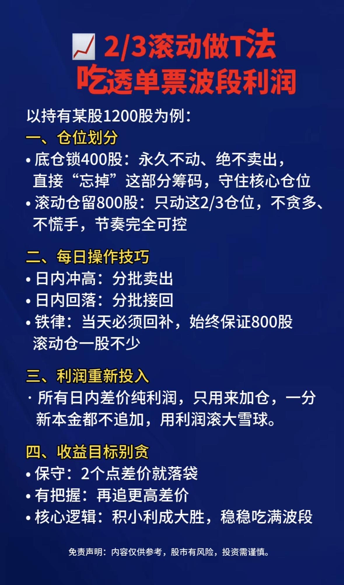 2/3滚动做T法确实是个吃透单票波段利润的好办法。很多散户做T亏损，就是仓位没弄