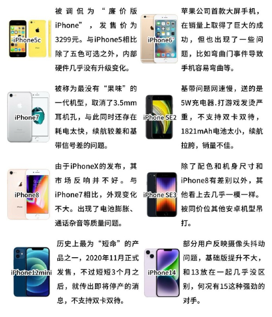 目前苹果“最失败的”八款手机​​​