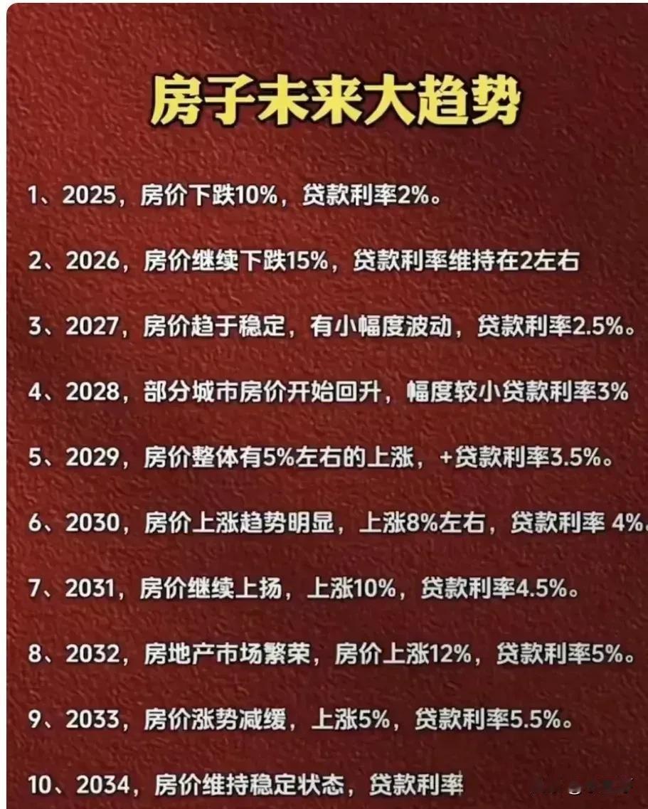 2025-2034年房价贷款利率趋势预测利率vs房价新旧房贷利差存量房贷率降