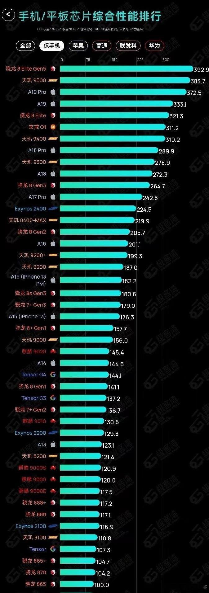 苹果的芯片是真的不行，今年的芯片只能追得上去年的安卓旗舰芯片。就连唯一可圈可点的