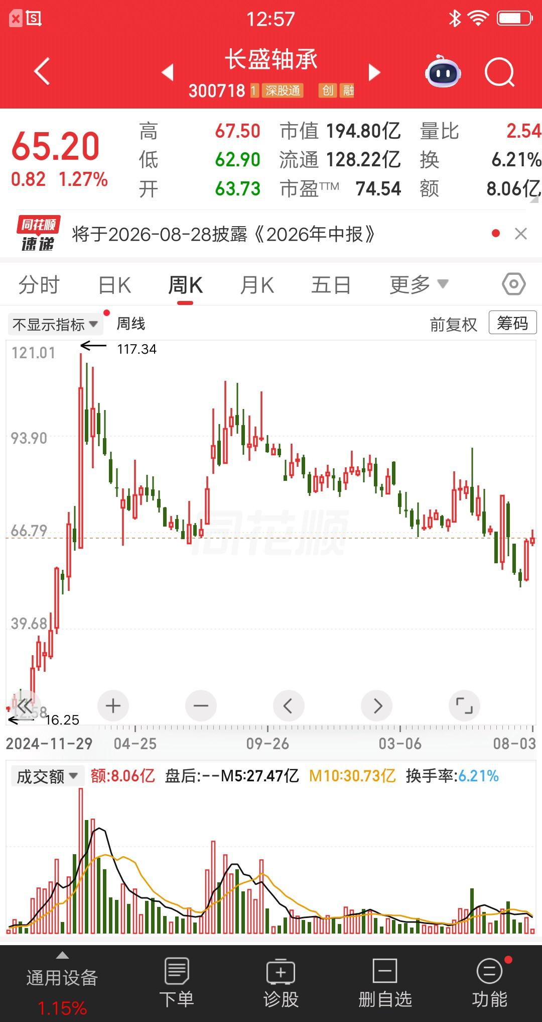 一位股民发视频崩溃大哭，107元建仓长盛轴承，现在股价65元，浮动亏损近40％。