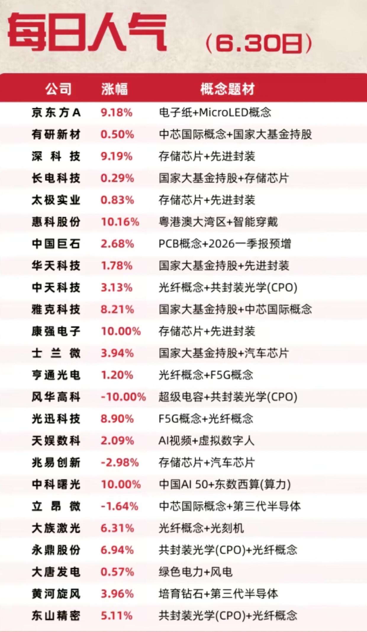 6.30人气榜出炉！存储、CPO、AI算力彻底封神，资金主攻方向全暴露6月3