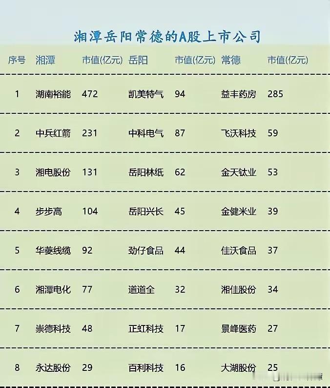 湘潭岳阳常德大比拼！没想到，湘潭竟然赢了！根据网友整理的三市A股上市企业名单，