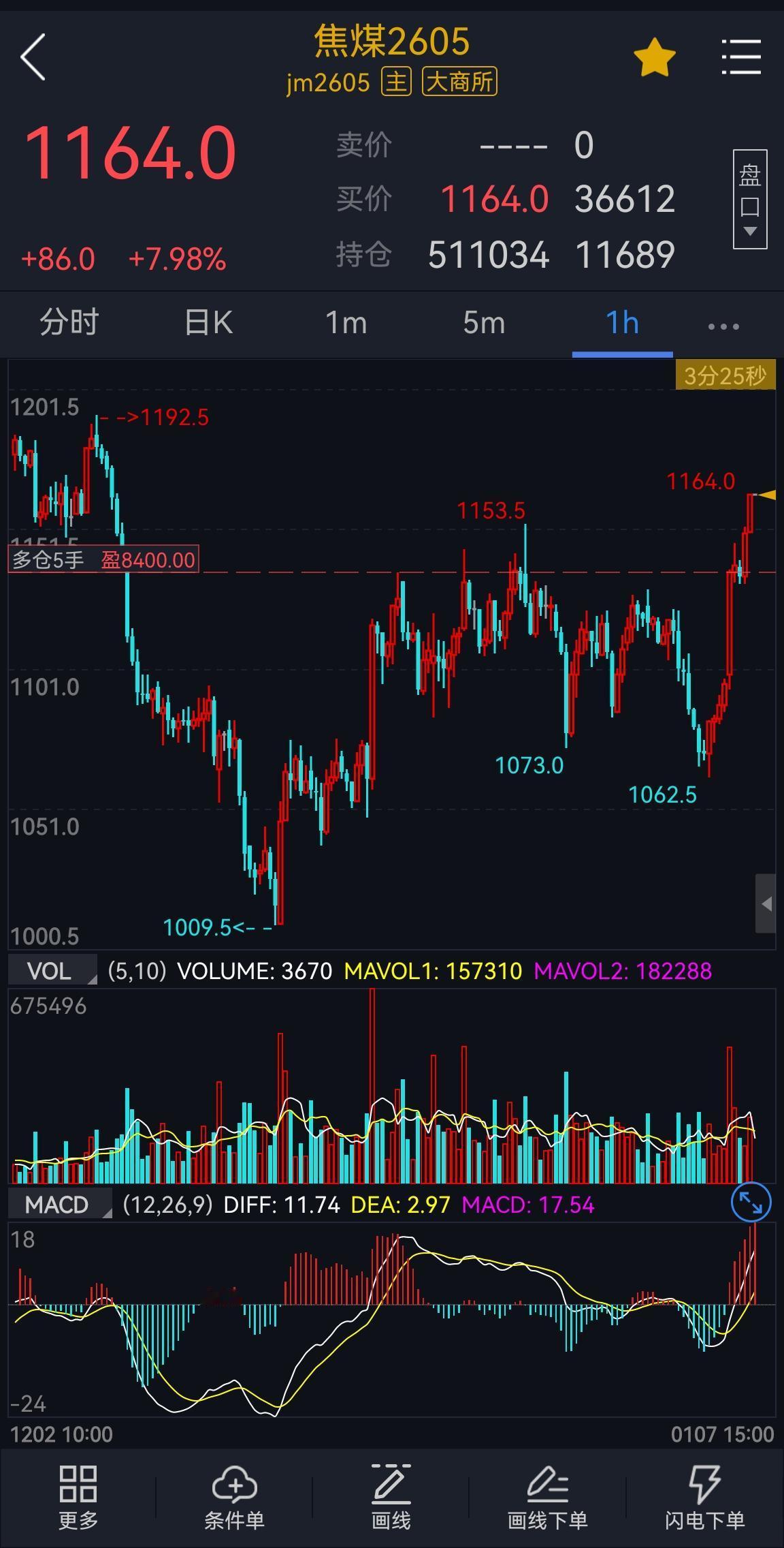 焦煤：基本面，机构分析表示，1月初矿山和钢厂同步复产，对原料提供支撑；宏观氛