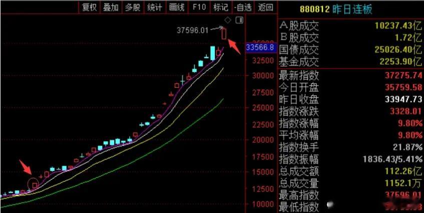 价值投资日志中超控股17天11板，苏州龙杰13天9板，百利电气8天5板