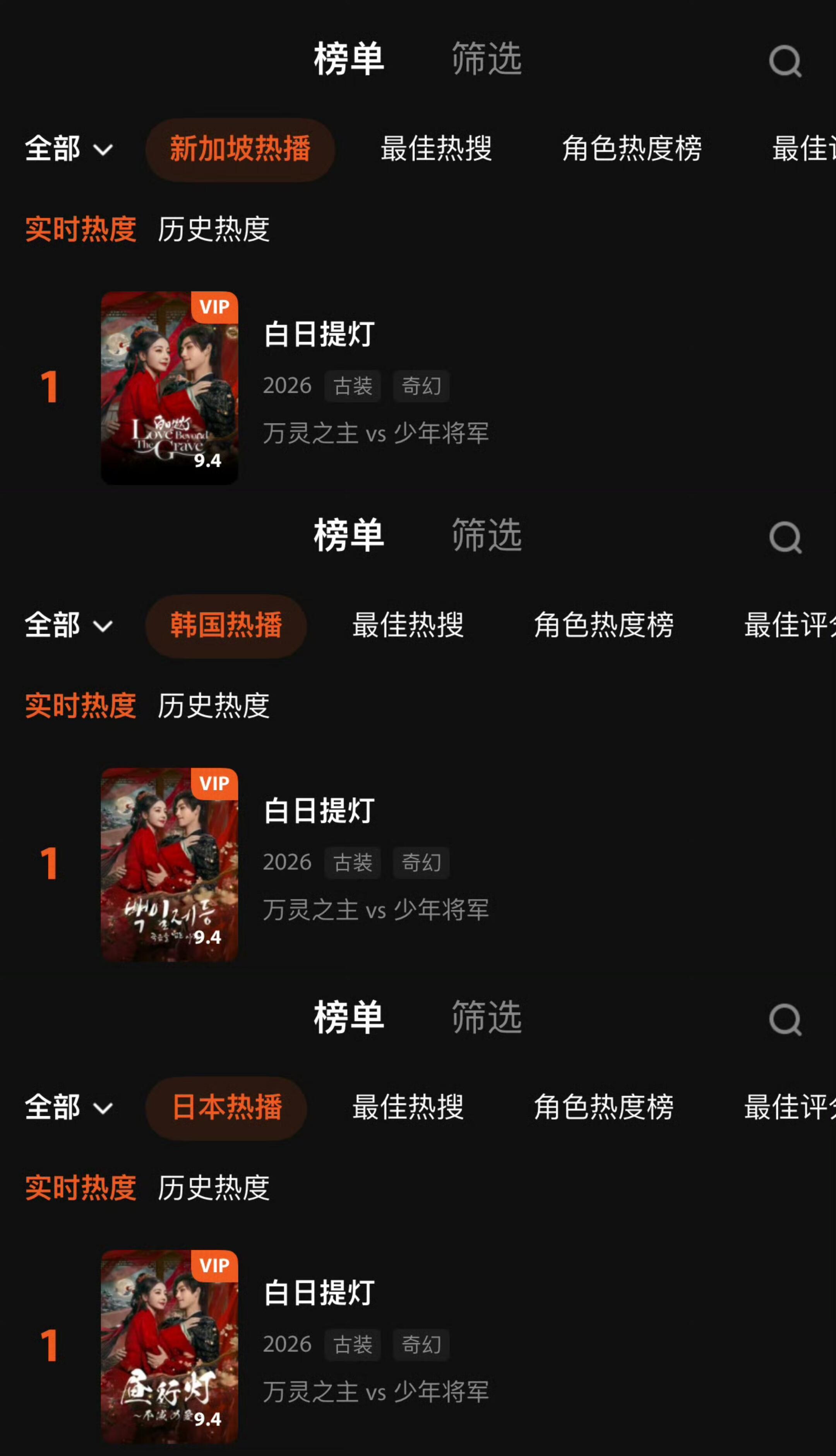 《白日提灯》截至目前已登WeTV新加坡、韩国、日本、越南、美国、印度站内热度榜第