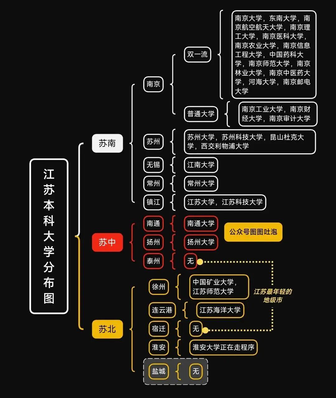 大学江苏江苏省仅剩下3市没有以“大学”命名的高校，宿迁、盐城、泰州谁能率先打