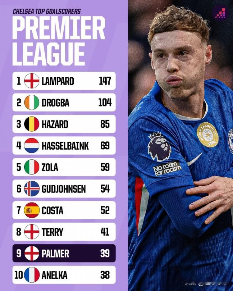 祖上也太穷了，帕尔默39个英超进球就排名切尔西队史第9名了!在本轮英超联赛中