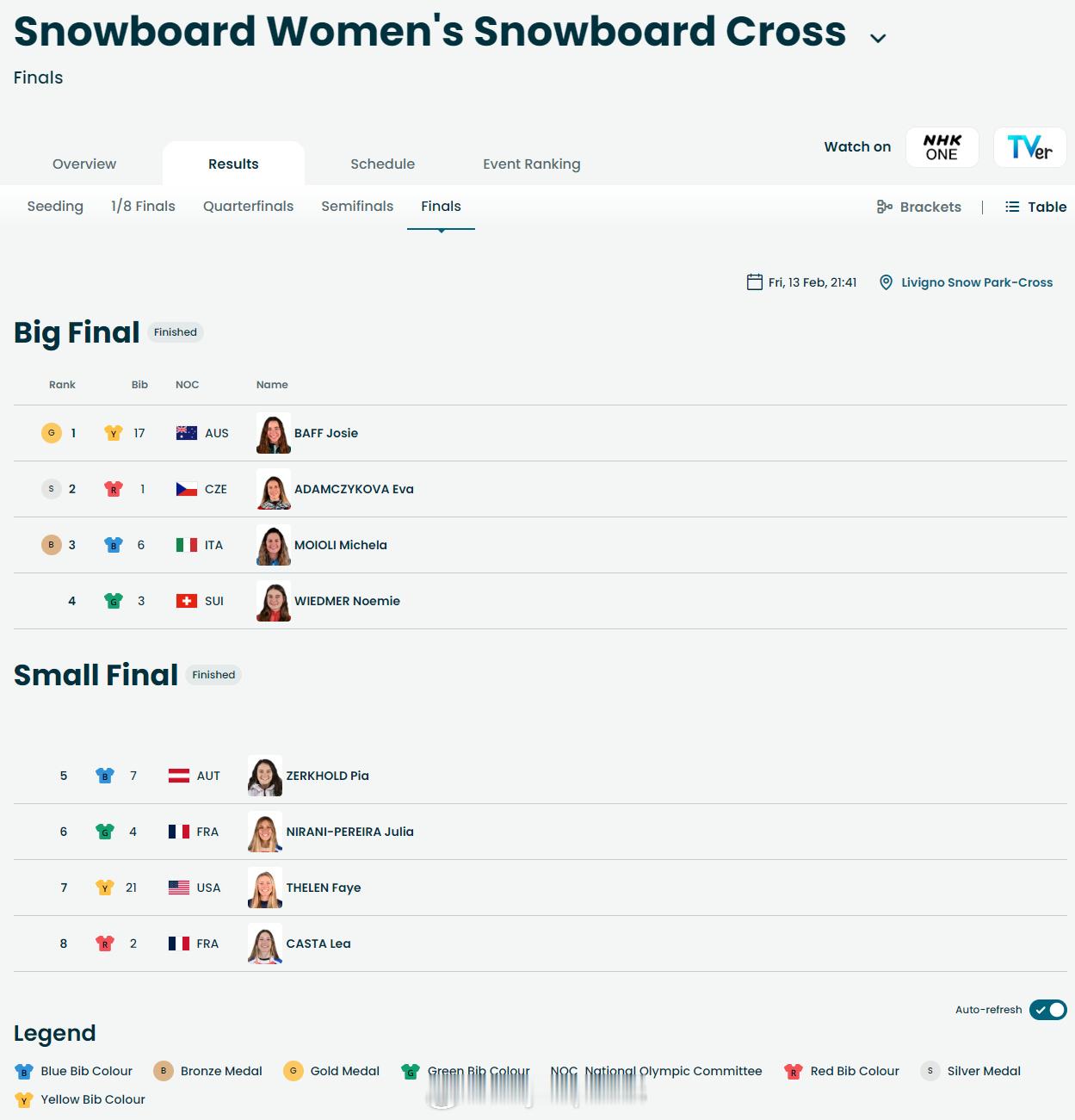 【冬奥单板女子障碍追逐澳大利亚夺冠】冬奥会2月13日，冬奥会单板滑雪女子障碍追