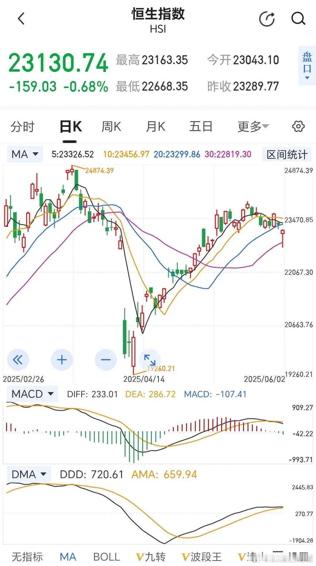 恒生指数先抑后扬，为明天大A的走势留下了悬念​​​