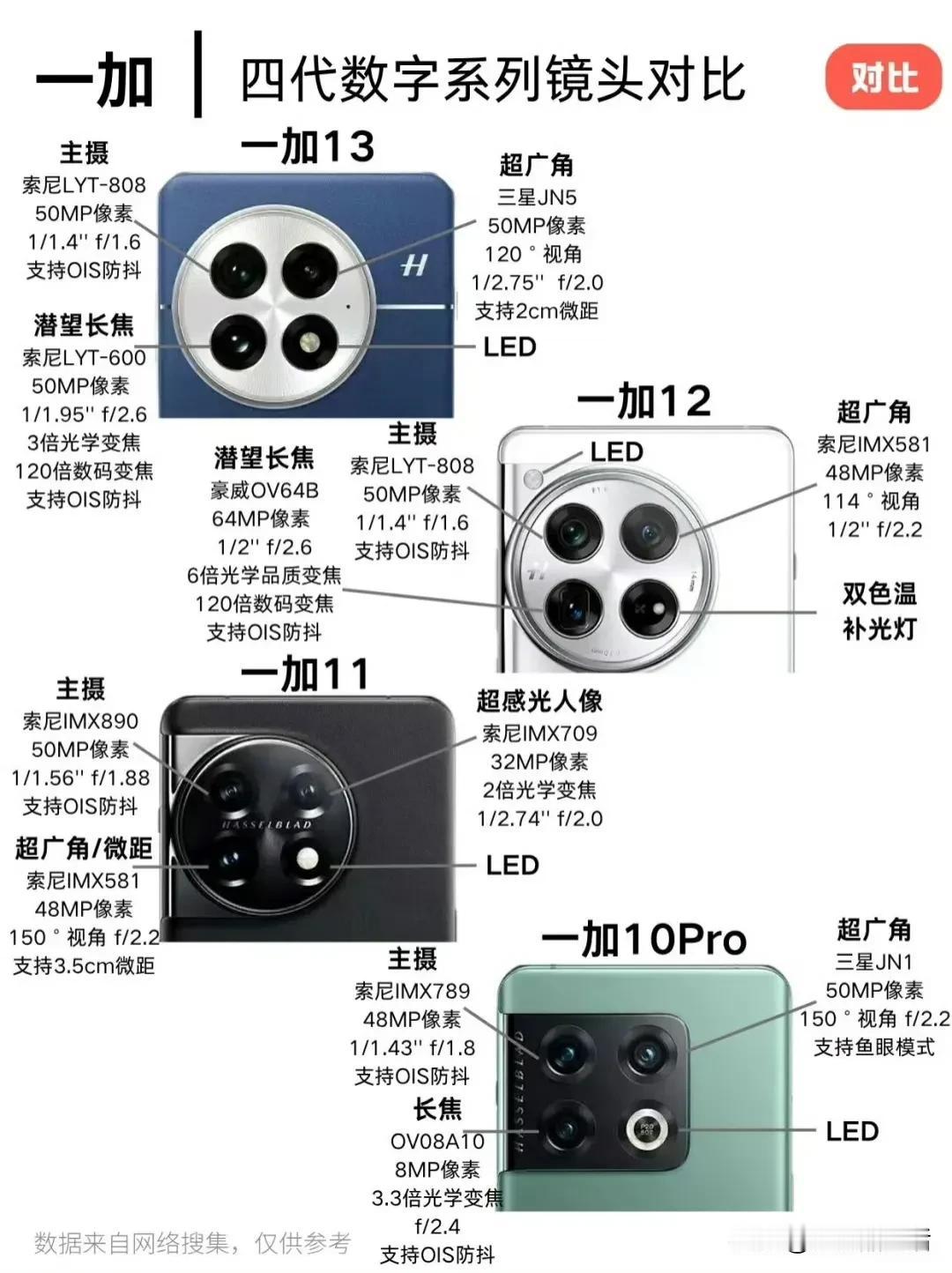 一加手机4代数字系列后置镜头对比，你更喜欢哪个？​​​一加手机