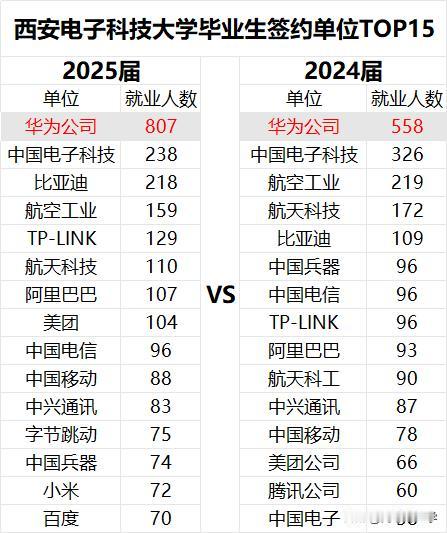 华为807人，西安电子科大2025届毕业生主要就业单位出炉。西电2025届毕业