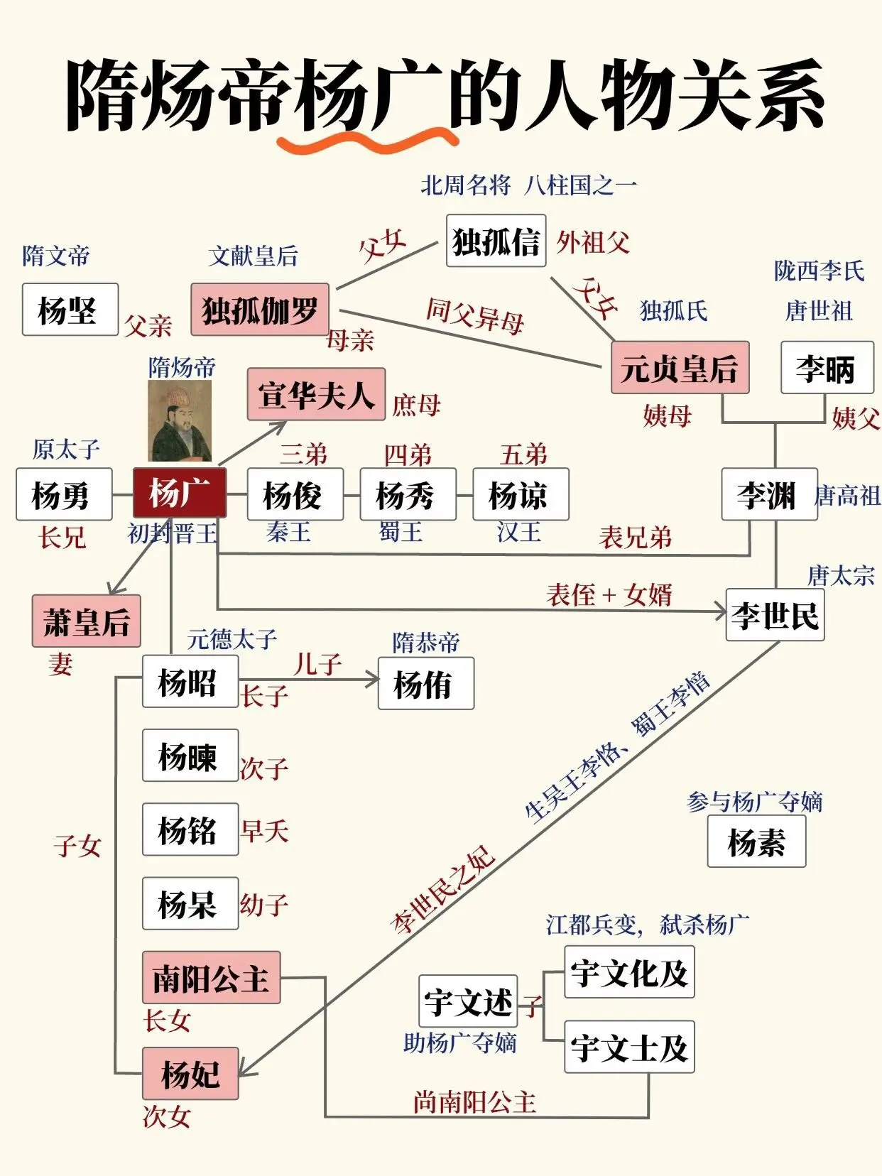 隋炀帝杨广的复杂人脉网。隋唐人物