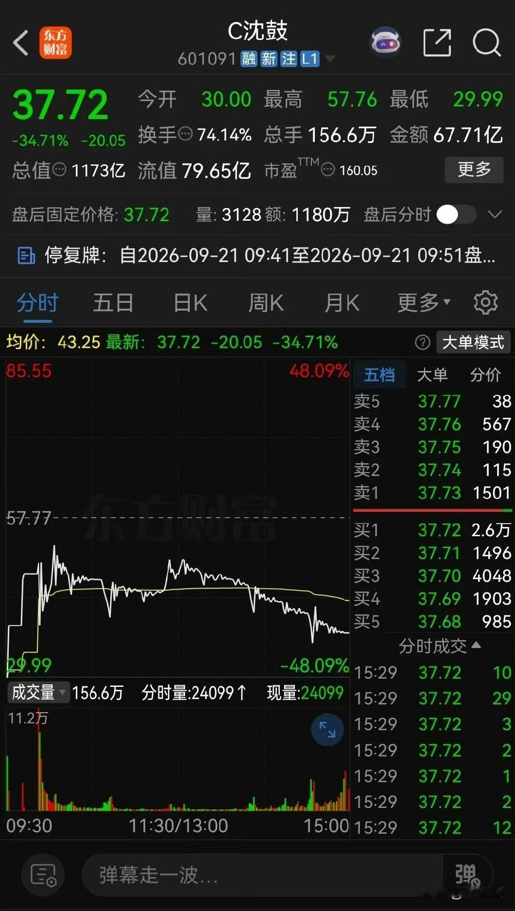 这两天，股市里又出了个让人心惊肉跳的事。宇树科技上市才11天，股价就打了个对