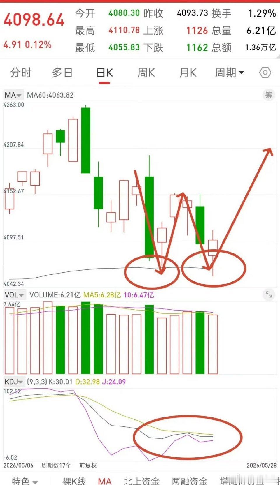 千亿市值通讯龙头涨停昨晚美股全线上涨，香港股指期货直线拉升，今天A股走势会如何？