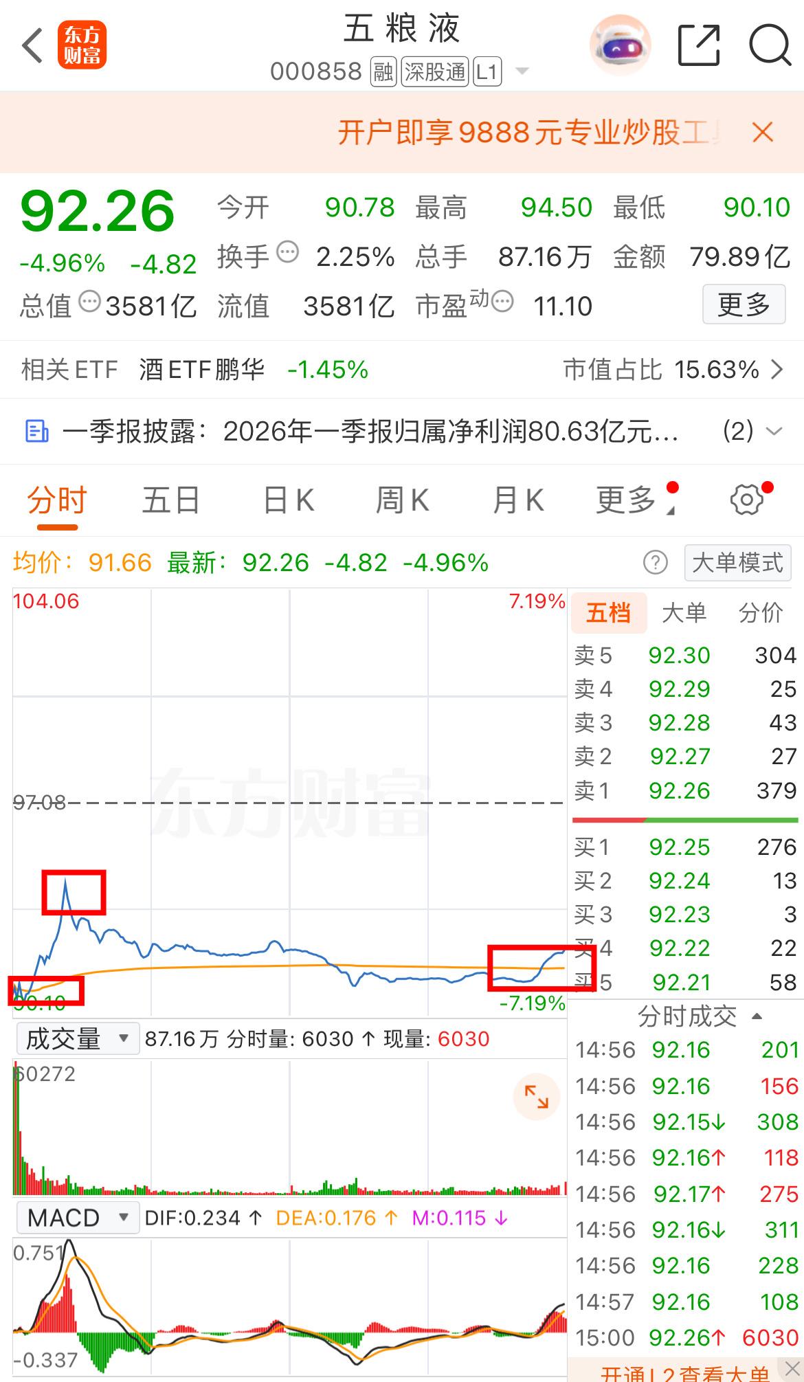 五粮液分时“惊魂”：[爱心]暴跌9%后拉回，是企稳还是诱多？今天五粮液的走势