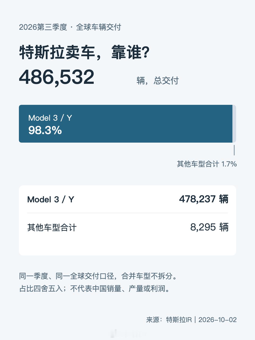 特斯拉这盘子，主要就靠Model3和Y撑着。三季度全球交付48.65万辆，两款
